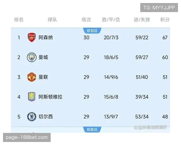 曼联积分紧追曼城，但防守稳定性数据与争冠集团存在差距